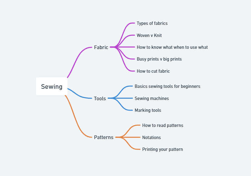 Examples of blog post ideas from one topic