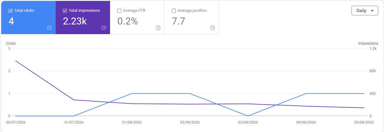 Google Search Console Insights line graph showing five total clicks from Google Search, with traffic beginning at the end of July and remaining steady into early August.